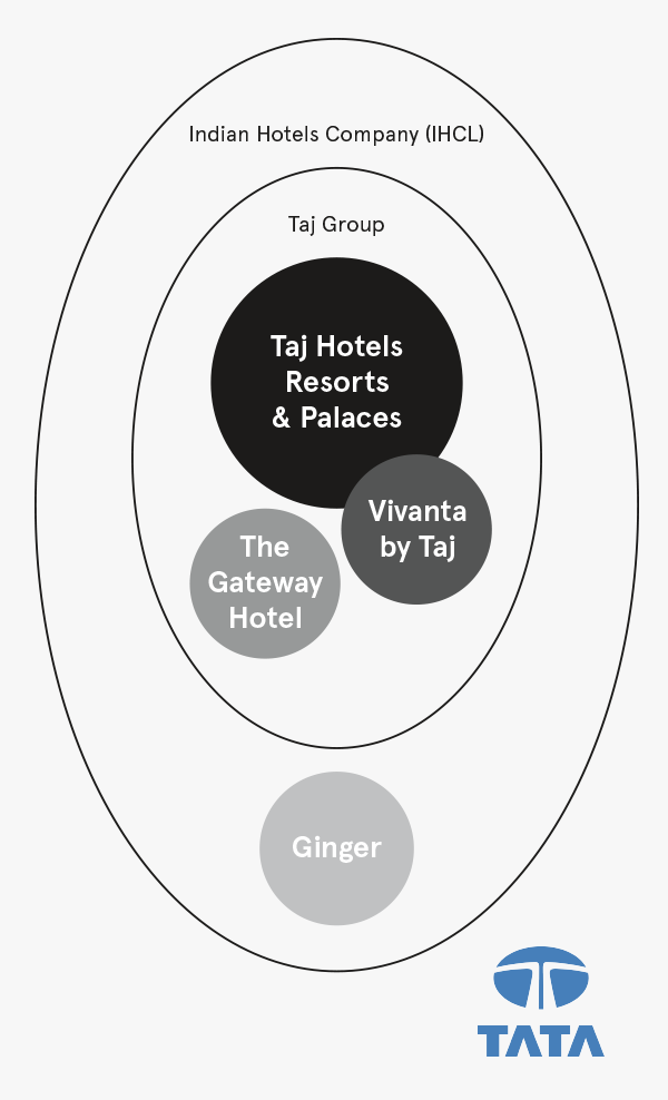 taj hotel group case study analysis