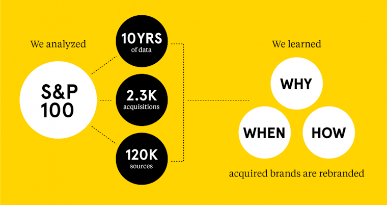 Landor M&A Brand Study: Methodology infographic